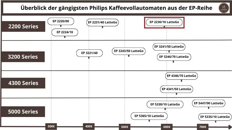 Philips EP2330/10
