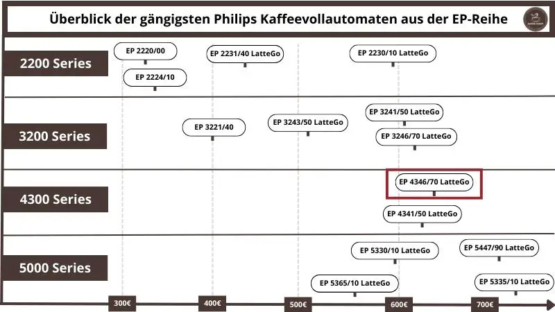 Philips EP4346/70