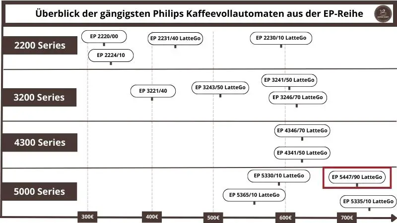 Philips LatteGo 5400